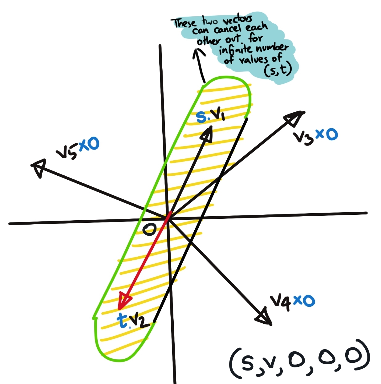 A Single Linearly Dependent Vector results in a non-invertible matrix