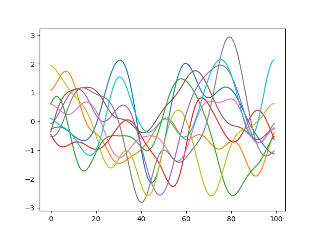 Correlated Gaussian Process Samples