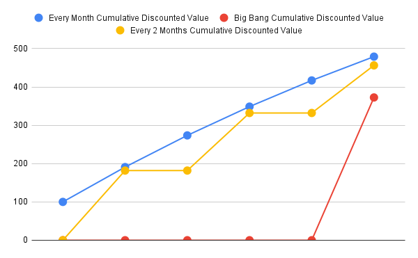 Incremental Releases Graph