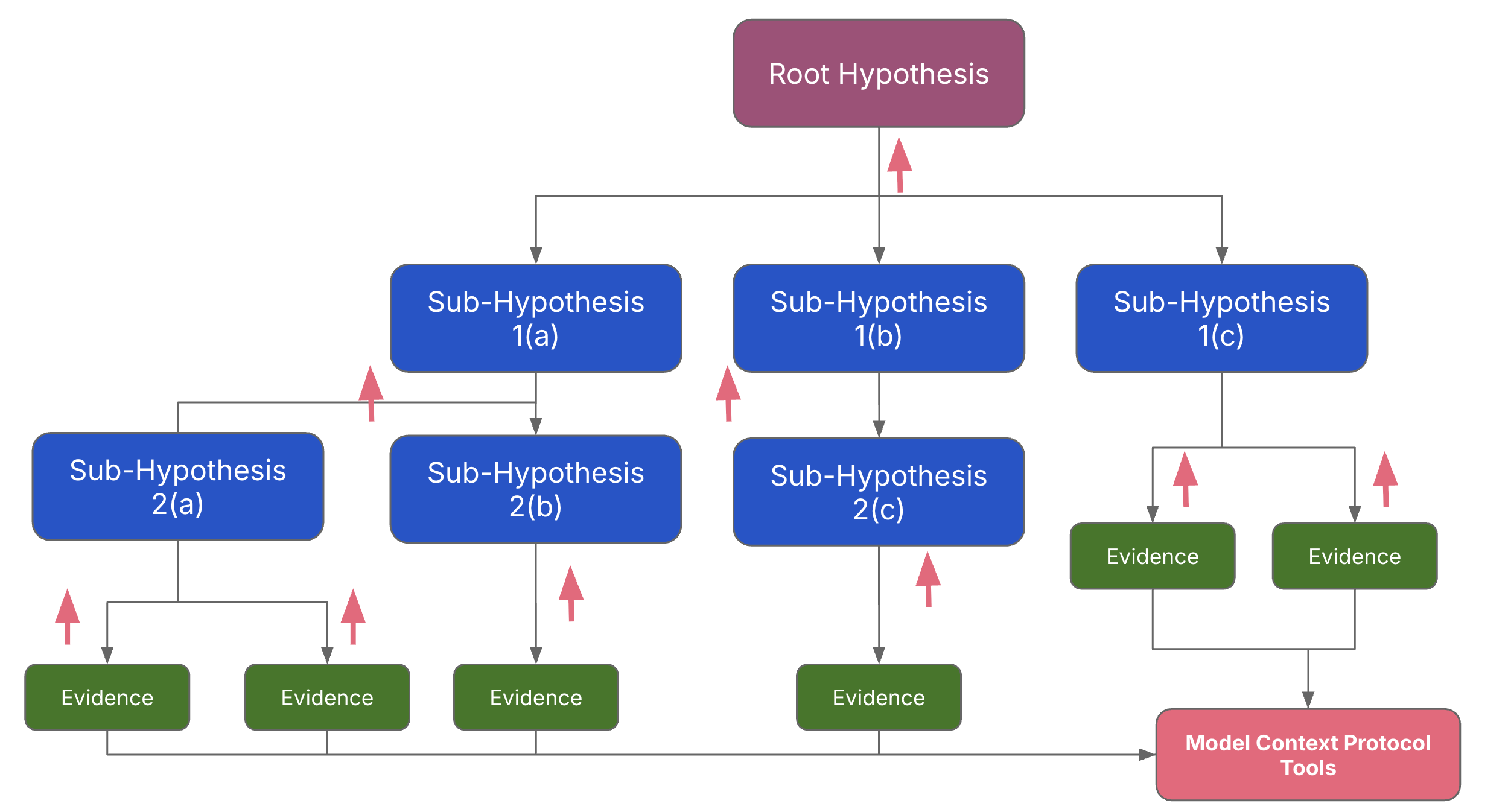 Hypothesis Belief Aggregation