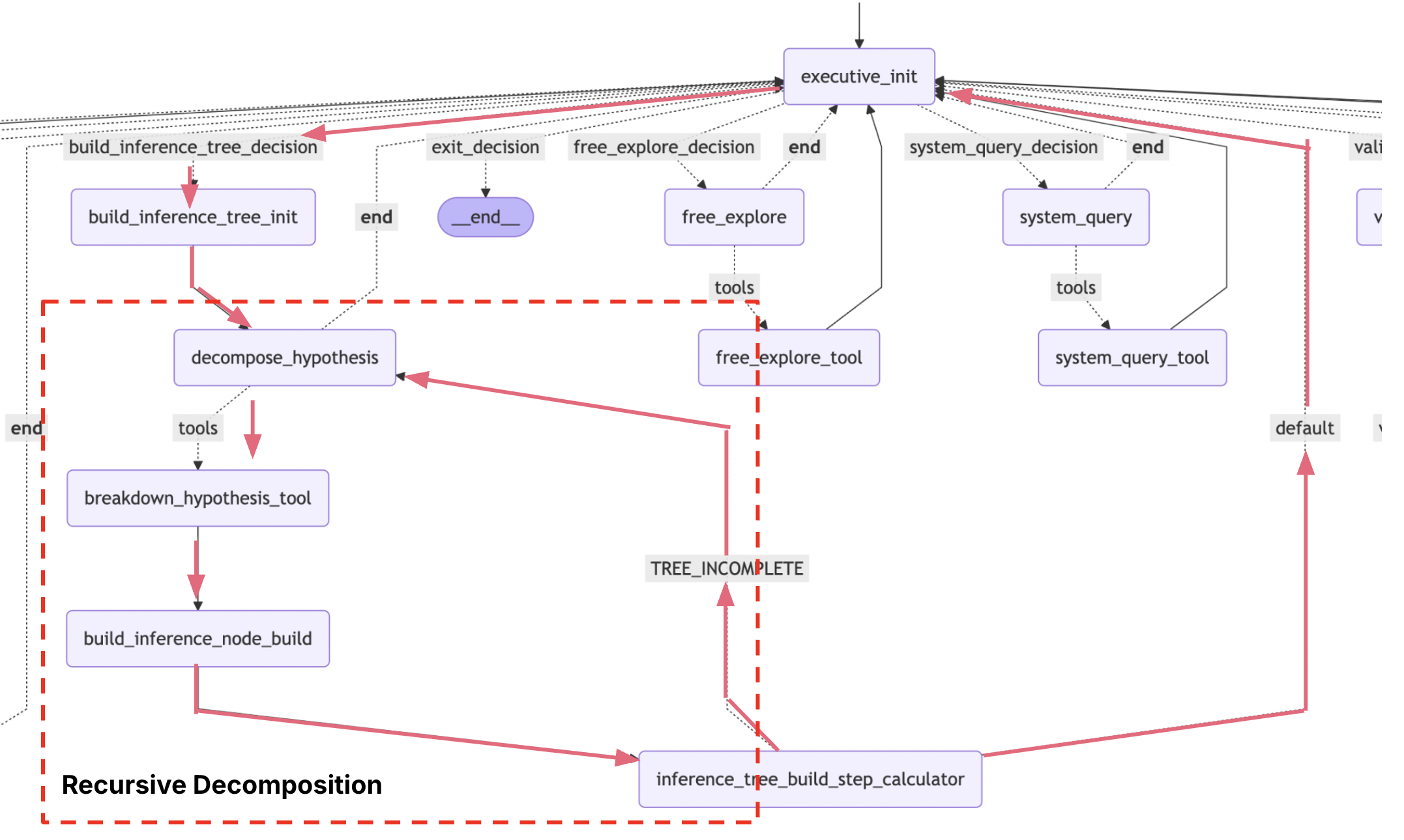 Hypothesis Decomposer