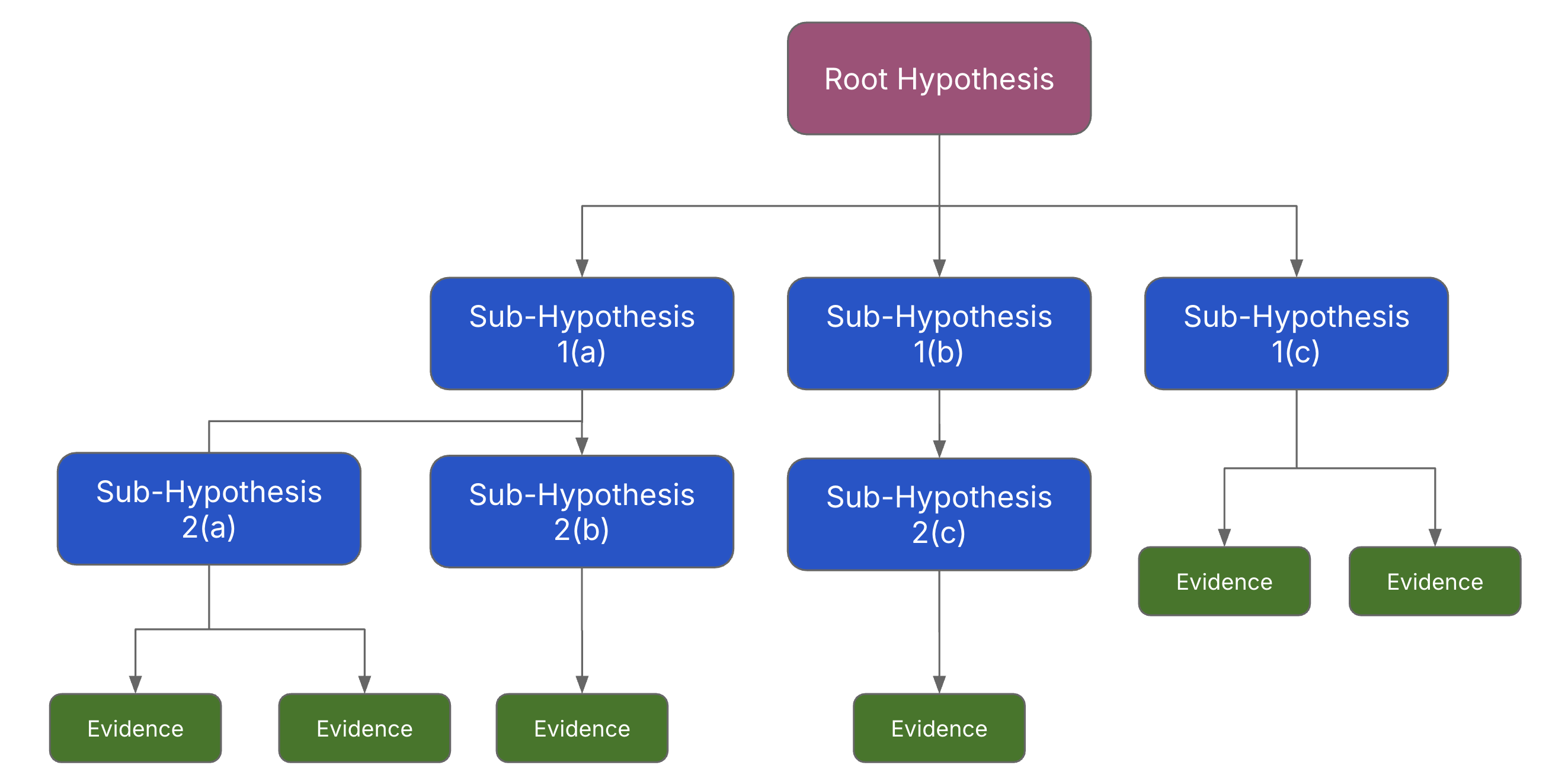 Hypothesis Decomposition