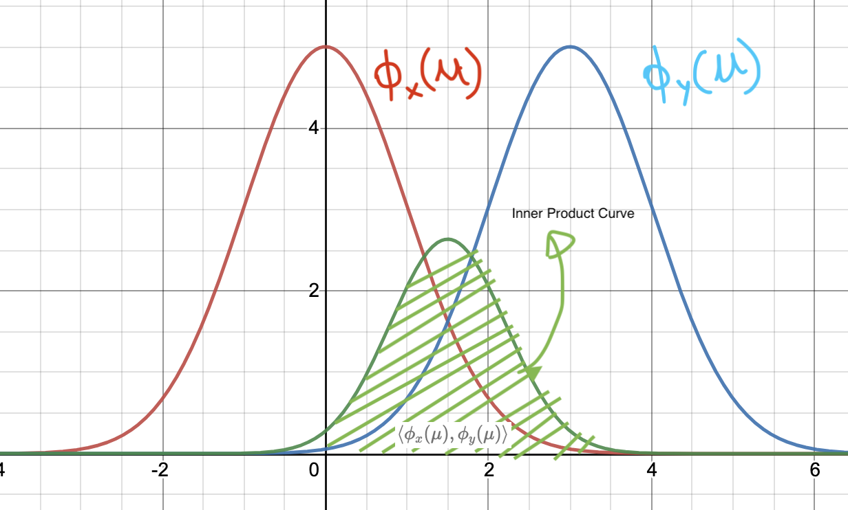 Inner Product Curve for Gaussian Kernels