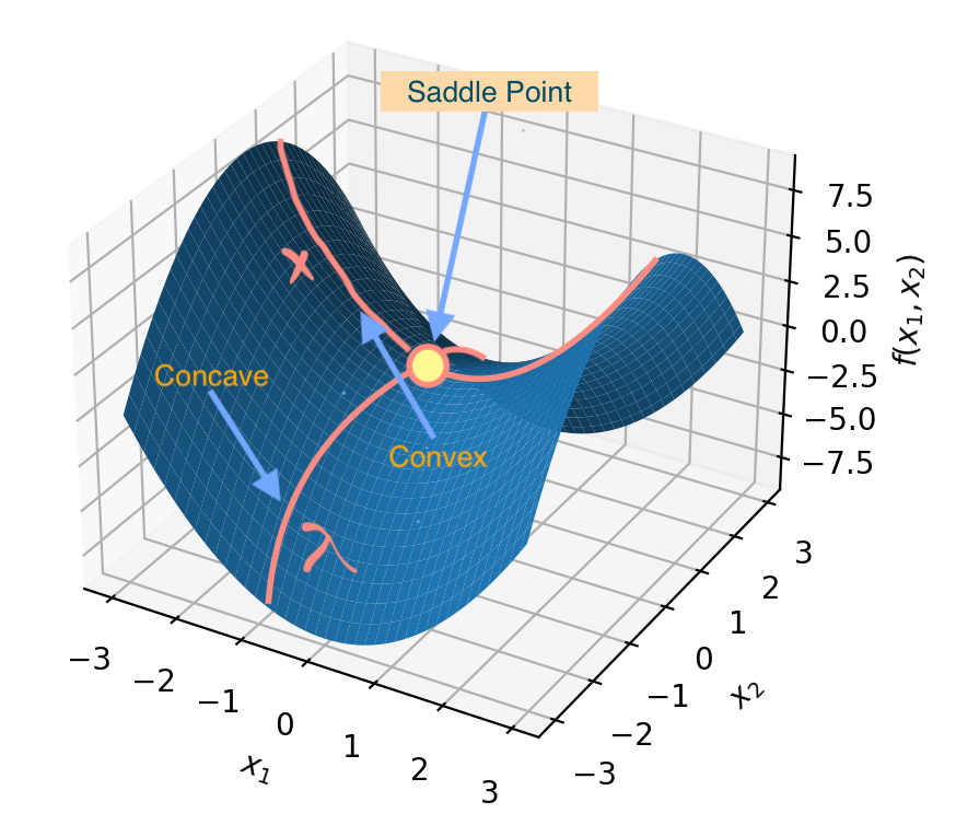 Shape of Lagrangian for a Convex Objective Function