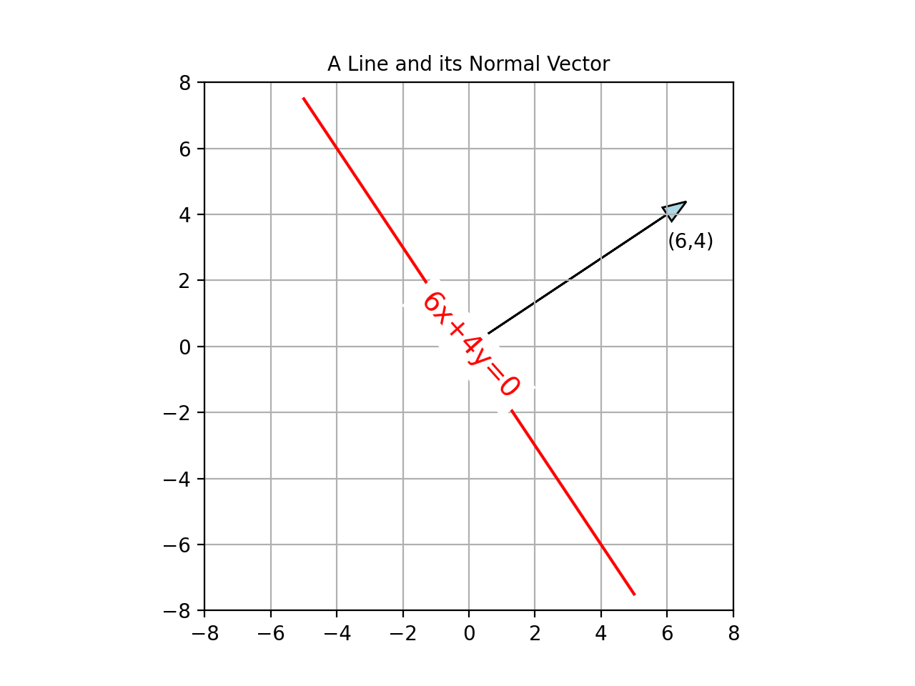 Line and its Normal Vector