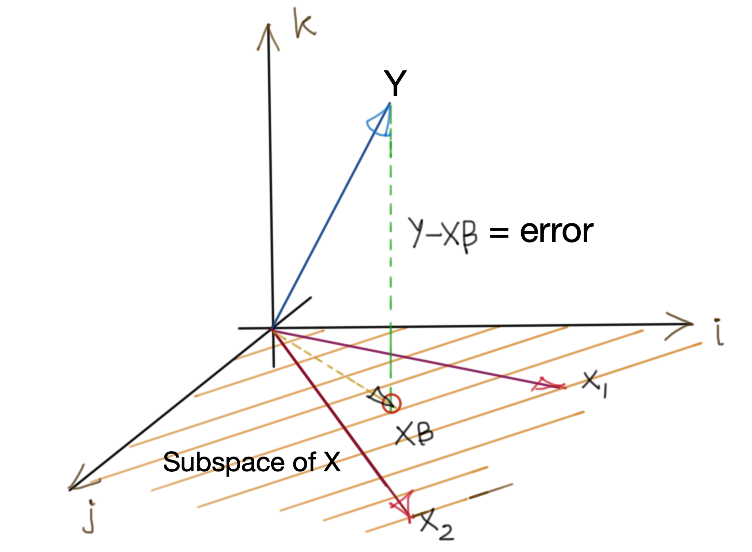 Linear Regression as Minimisation of Prediction Error