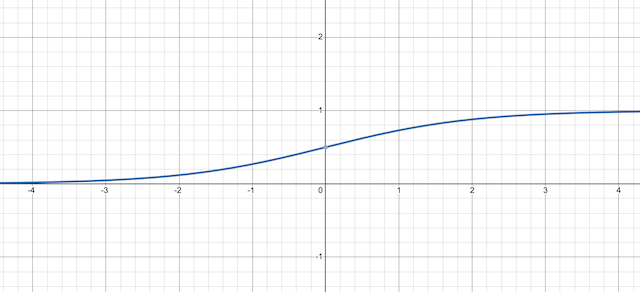 Logistic Regression S-curve
