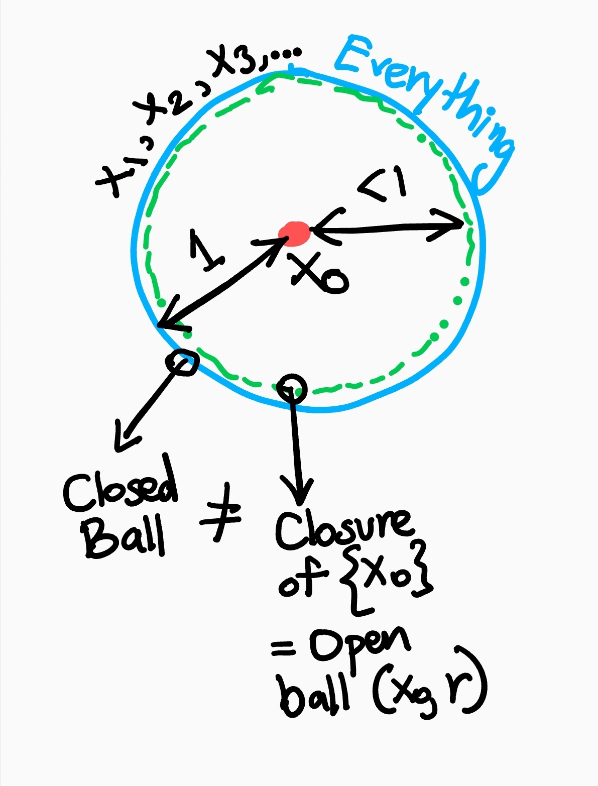 Pathological Open Ball Closed Ball Discrete Metric