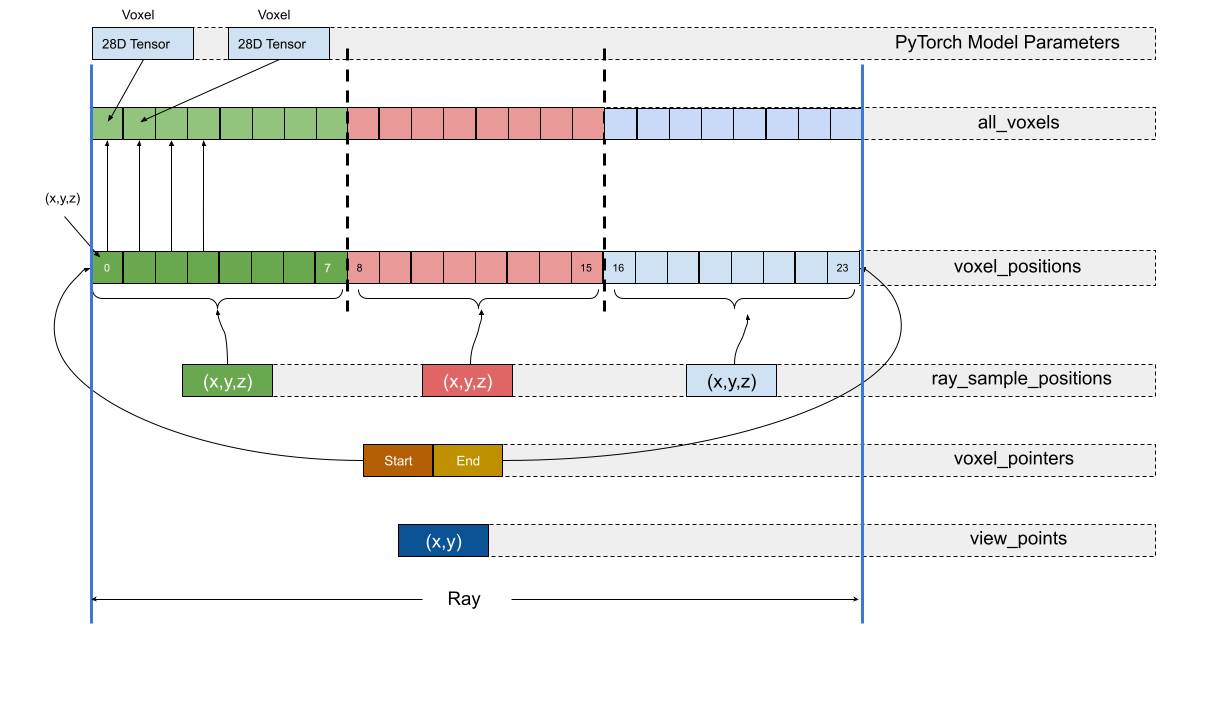 Plenoxels Data Structure