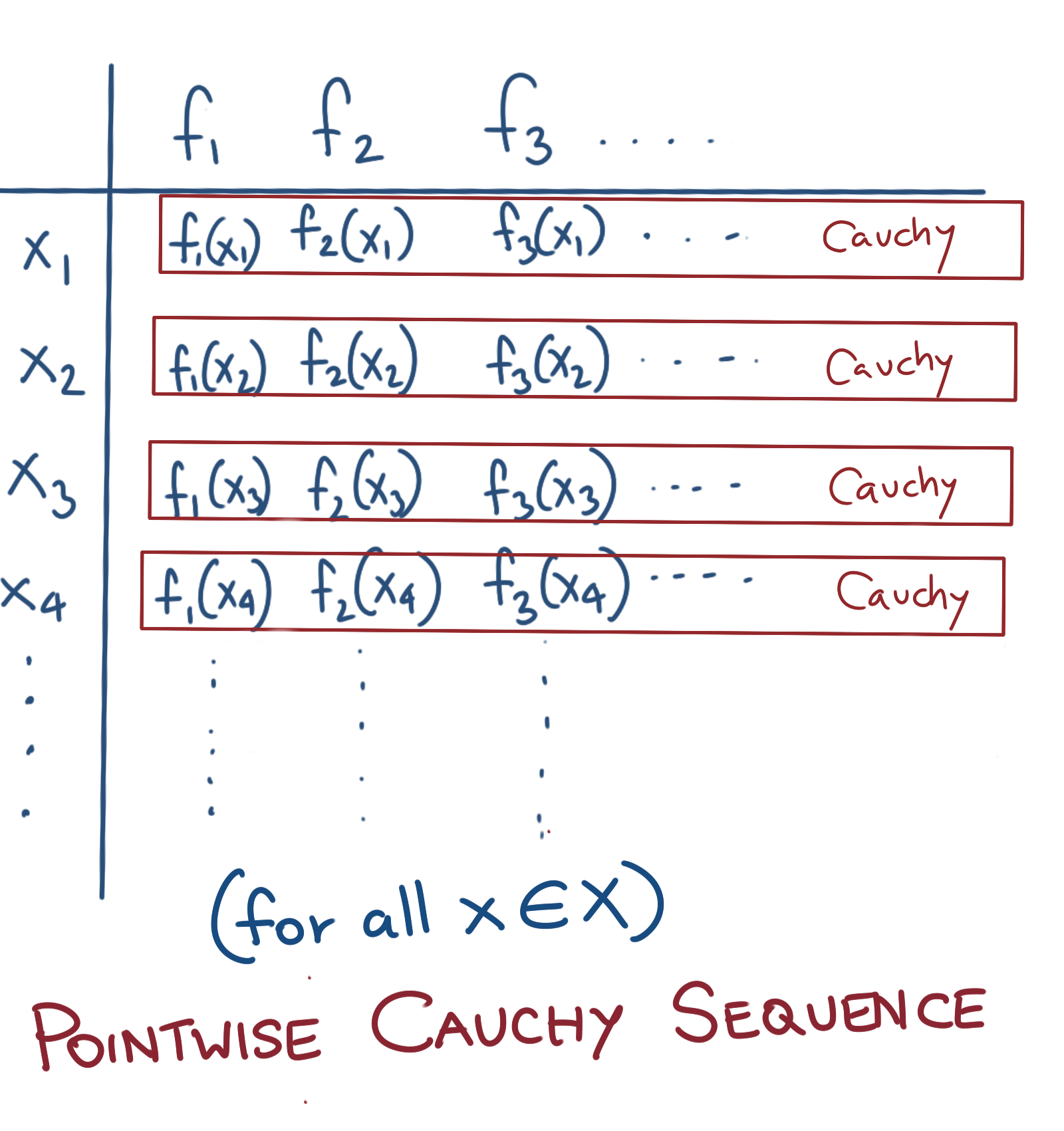 Pointwise Cauchy Sequence of Functions
