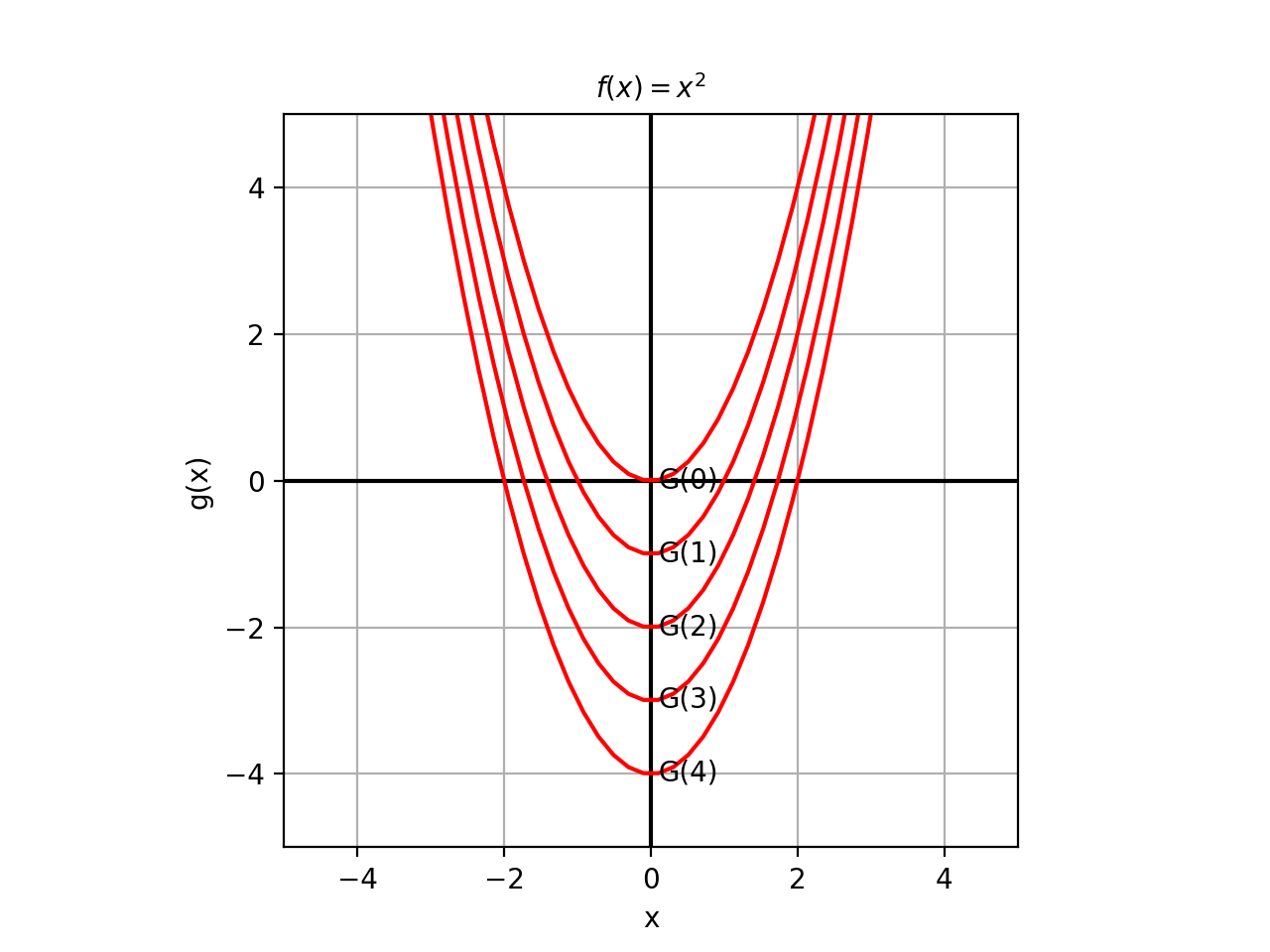 Parabola Level Sets in 2D