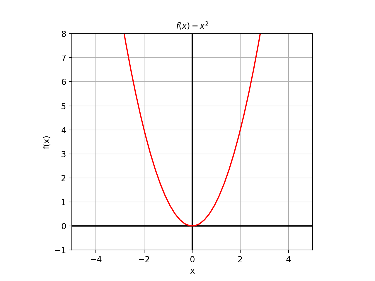 Basic Parabola