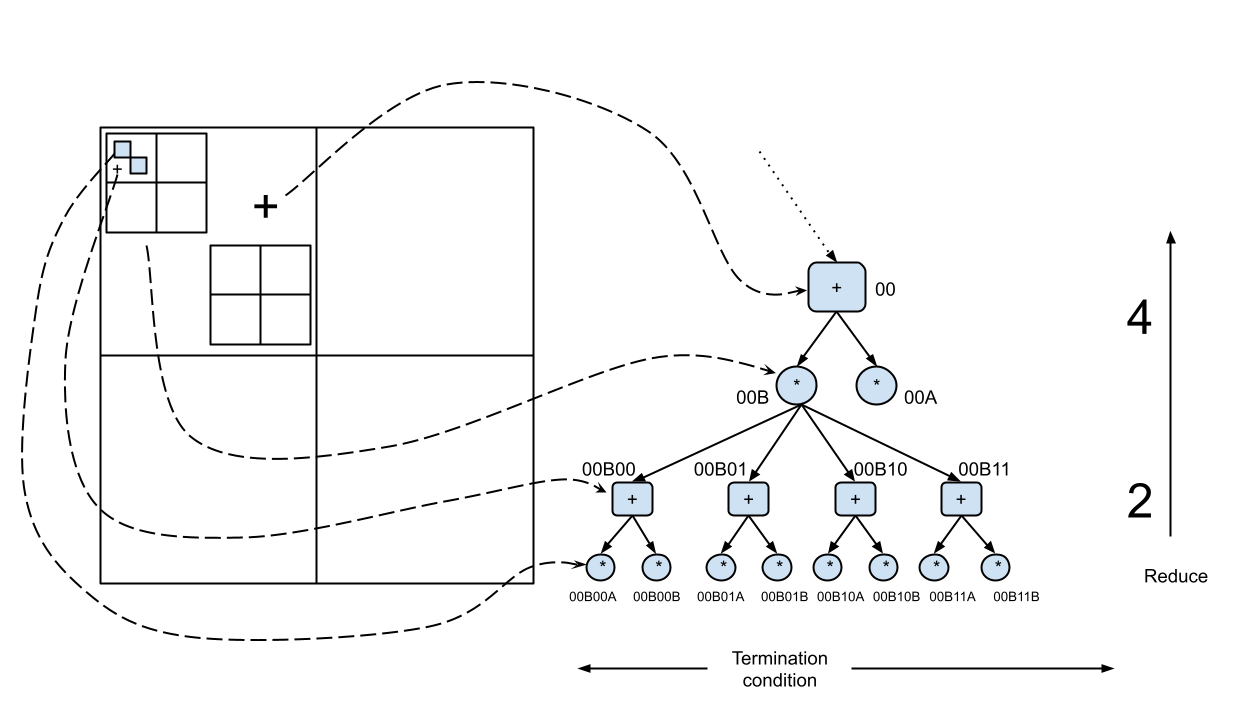 Recursive Block Matrix Multiplication