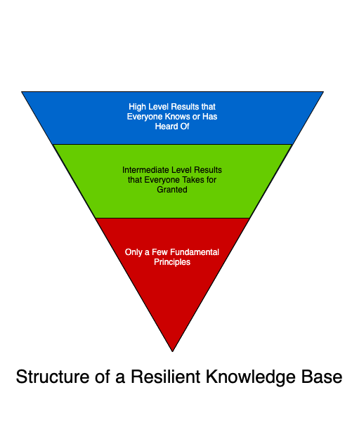 Structure of a Resilient Knowledge Base