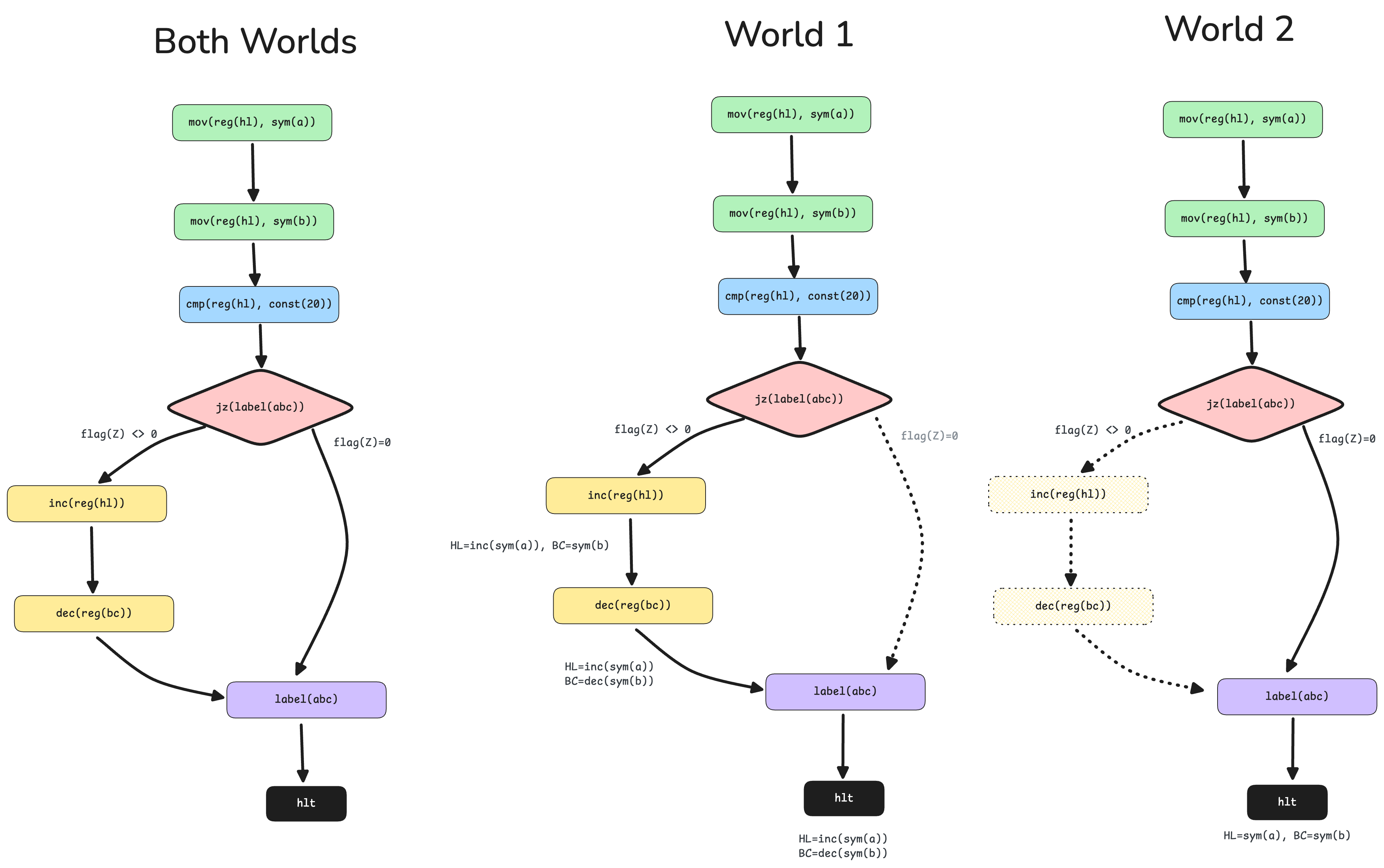 Symbolic Execution World Splitting