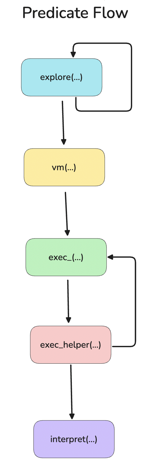 Symbolic Interpreter Flow