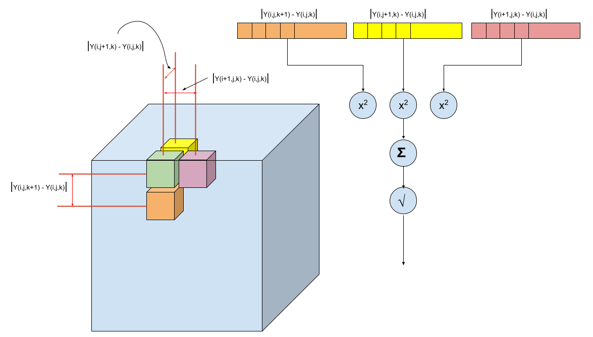 Total Variation for Three-Dimensional Signal