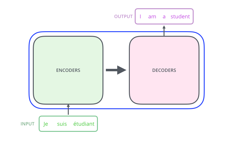 Encoder-Decoder Block Diagram