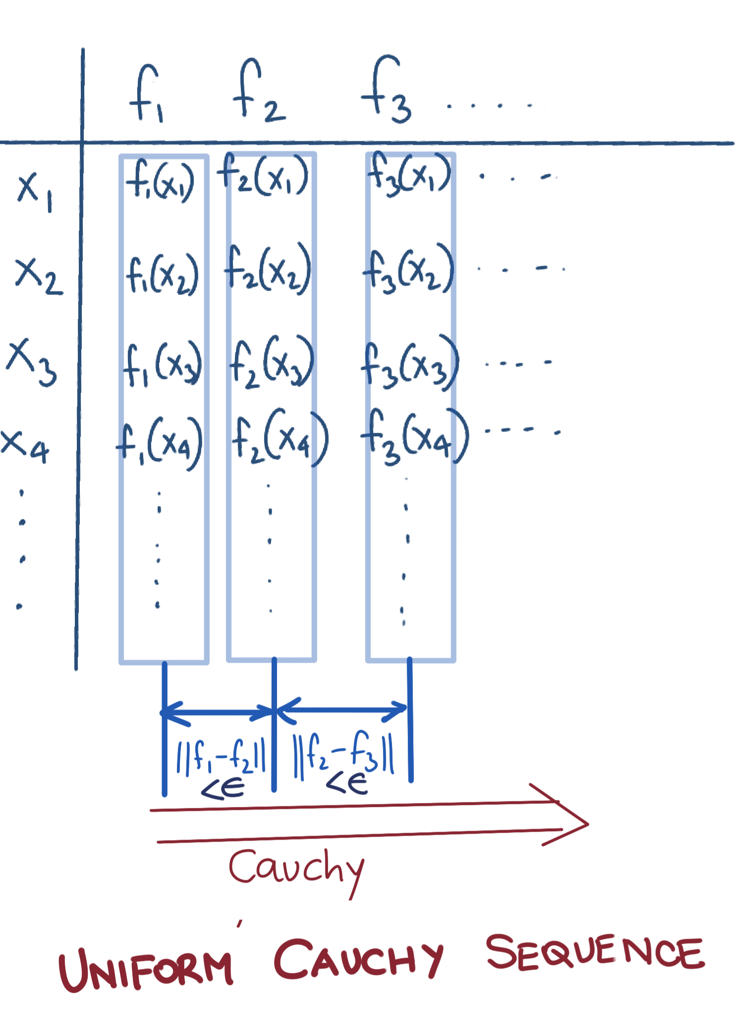 Uniform Cauchy Sequence of Functions