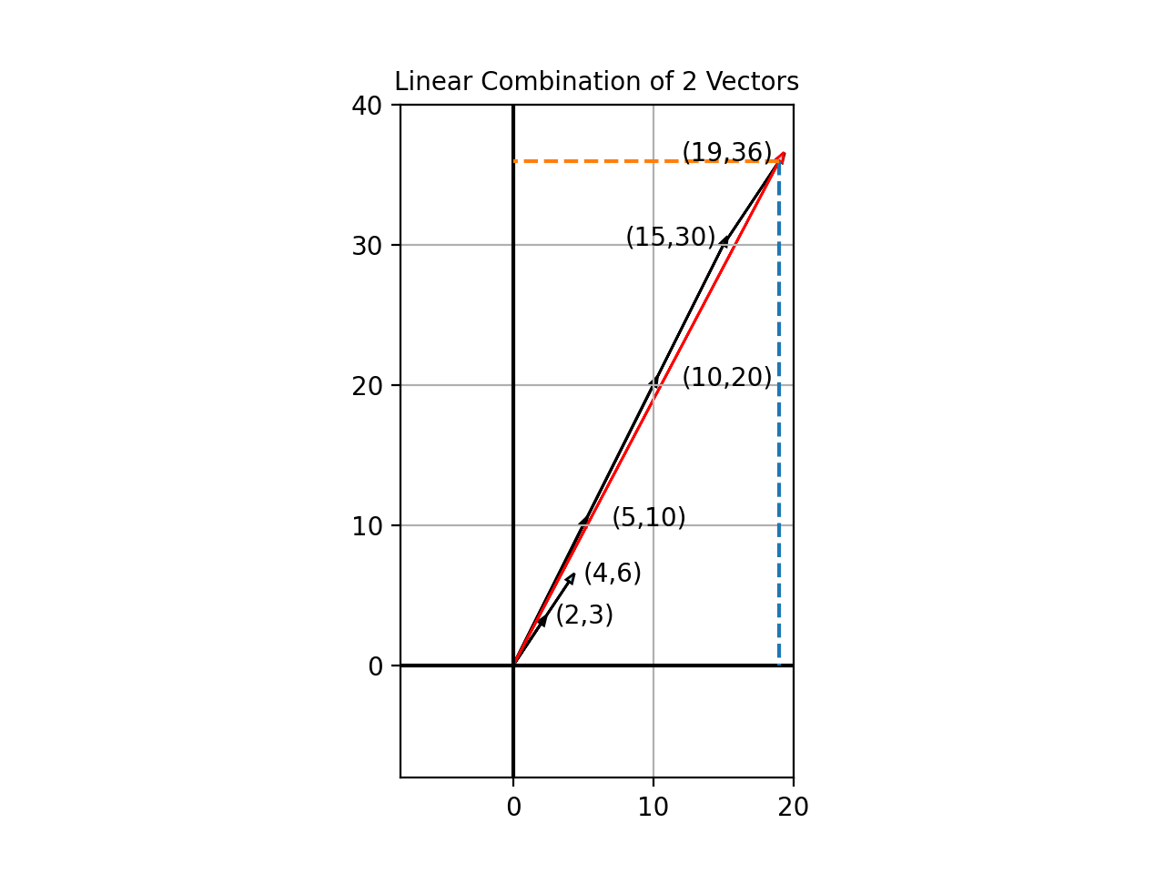 Linear Combinations of Vectors